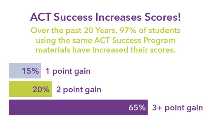 Tutor Doctor Middle Tennessee&rsquo;s ACT Success Program